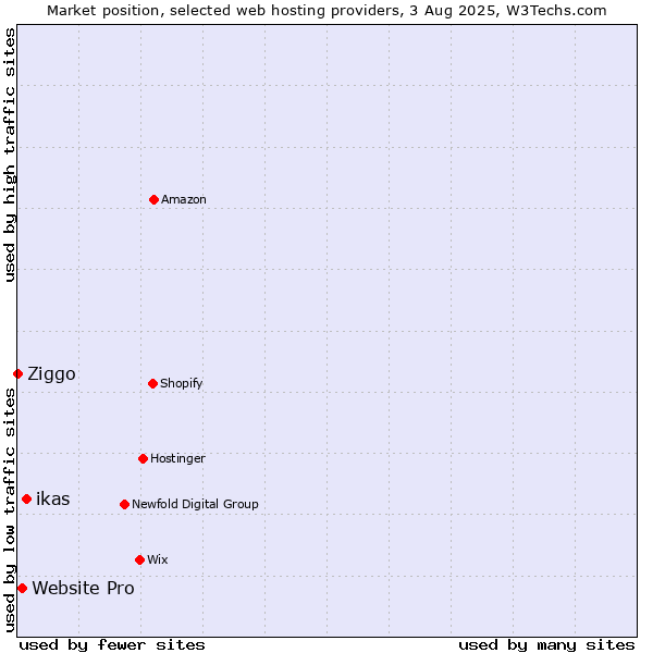 Market position of ikas vs. Website Pro vs. Ziggo