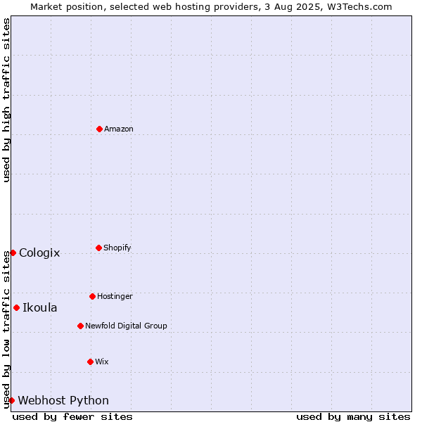Market position of Ikoula vs. Cologix vs. Webhost Python
