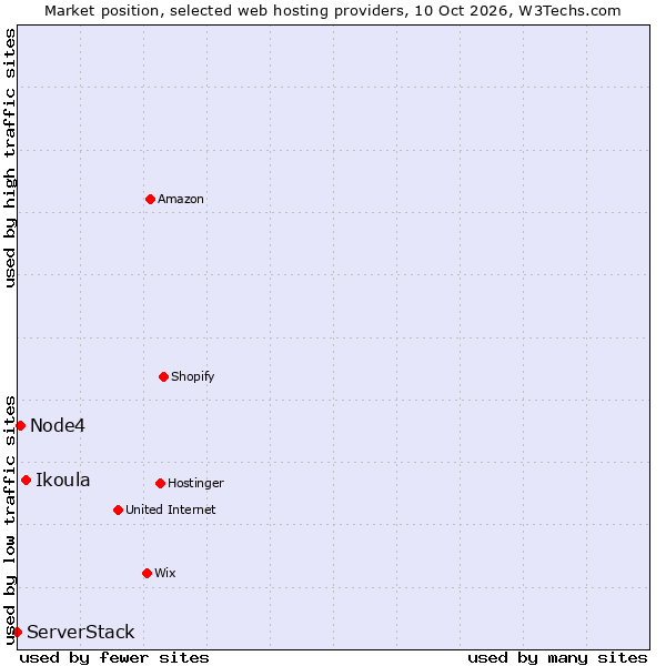 Market position of Ikoula vs. Node4 vs. ServerStack