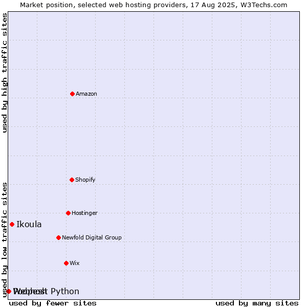 Market position of Ikoula vs. Poopesh vs. Webhost Python