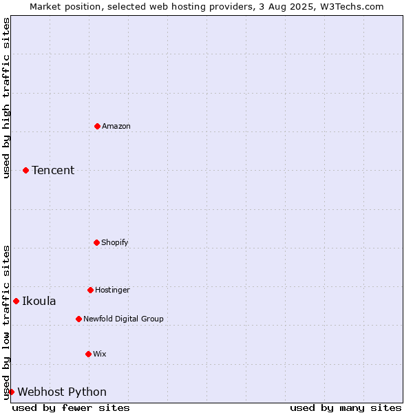 Market position of Tencent vs. Ikoula vs. Webhost Python
