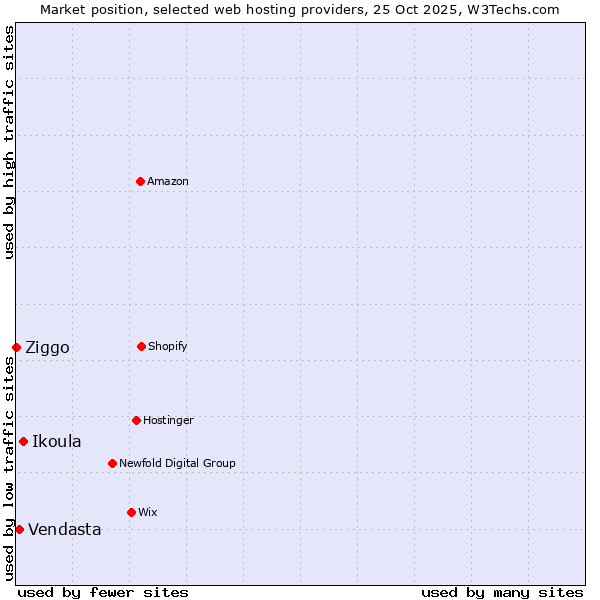Market position of Ikoula vs. Vendasta vs. Ziggo