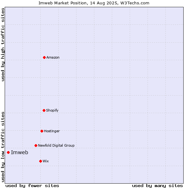 Market position of Imweb