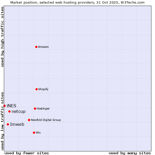 Market position of netcup vs. Imweb vs. iNES