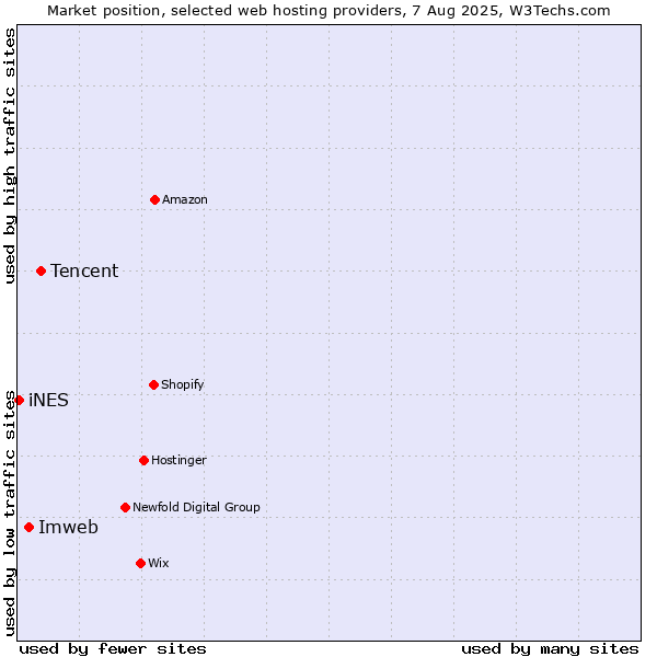 Market position of Tencent vs. Imweb vs. iNES