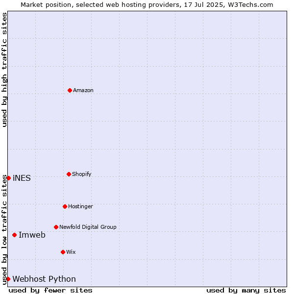 Market position of Imweb vs. iNES vs. Webhost Python