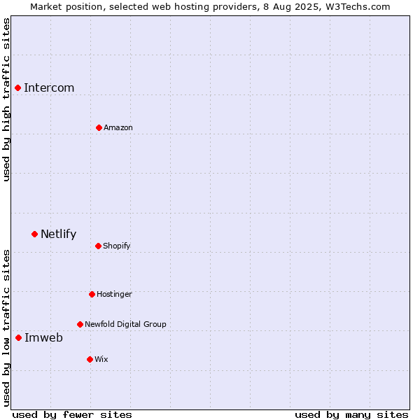Market position of Netlify vs. Imweb vs. Intercom