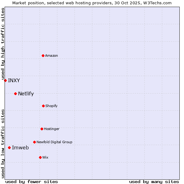 Market position of Netlify vs. Imweb vs. INXY