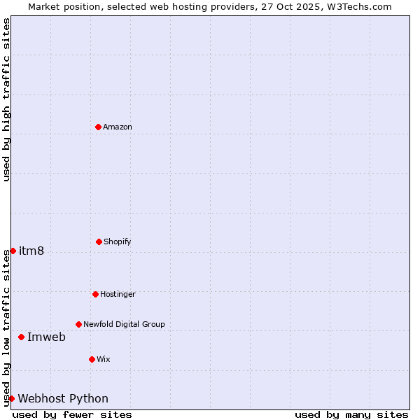 Market position of Imweb vs. itm8 vs. Webhost Python