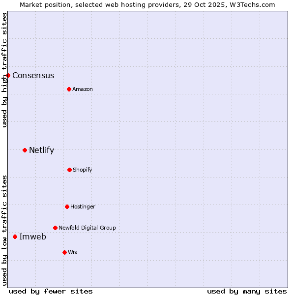 Market position of Netlify vs. Imweb vs. Consensus