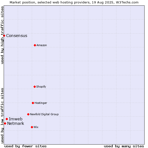 Market position of Imweb vs. Netmark vs. Consensus