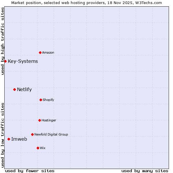 Market position of Netlify vs. Imweb vs. Key-Systems