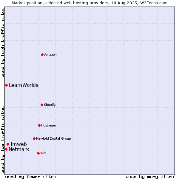 Market position of Imweb vs. LearnWorlds vs. Netmark