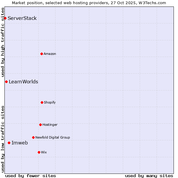 Market position of Imweb vs. LearnWorlds vs. ServerStack