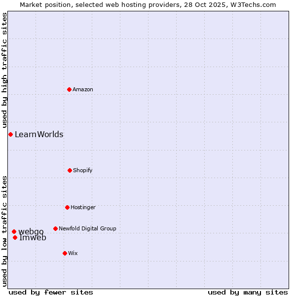 Market position of Imweb vs. webgo vs. LearnWorlds