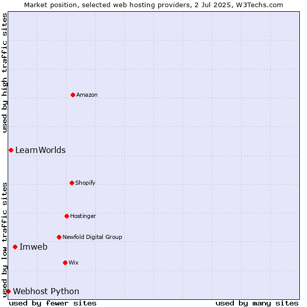 Market position of Imweb vs. LearnWorlds vs. Webhost Python