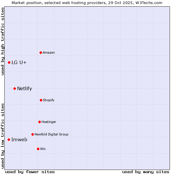 Market position of Netlify vs. LG U+ vs. Imweb