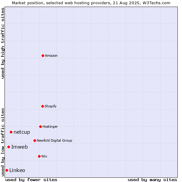 Market position of netcup vs. Imweb vs. Linkeo