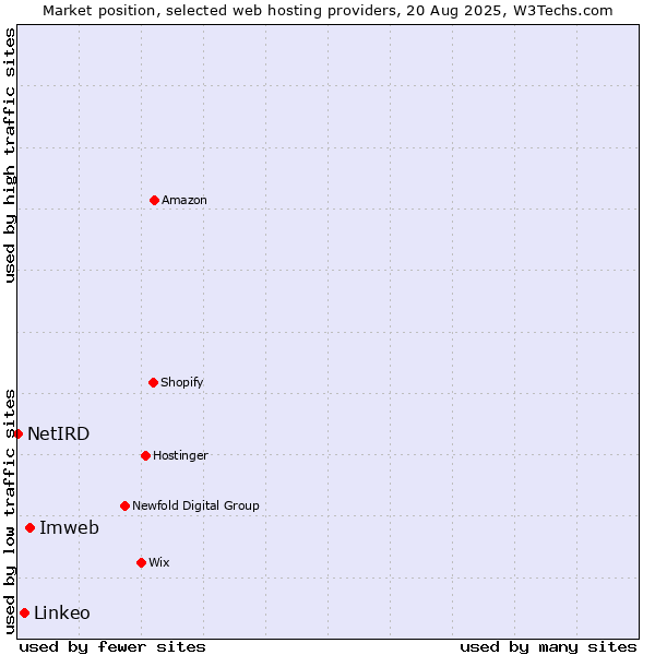 Market position of Imweb vs. Linkeo vs. NetIRD