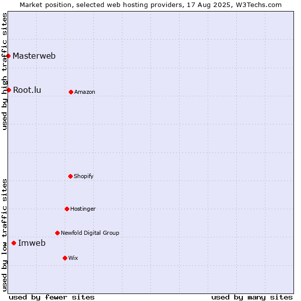 Market position of Imweb vs. Root.lu vs. Masterweb