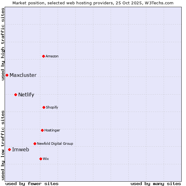 Market position of Netlify vs. Imweb vs. Maxcluster