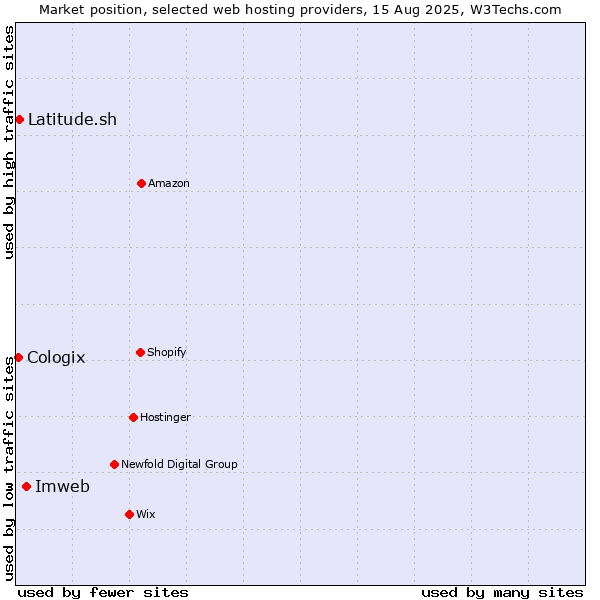 Market position of Imweb vs. Latitude.sh vs. Cologix