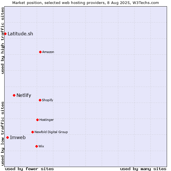 Market position of Netlify vs. Imweb vs. Latitude.sh