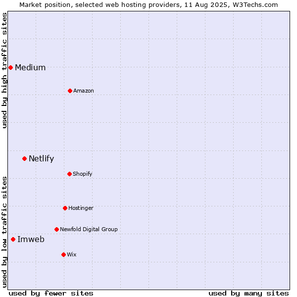 Market position of Netlify vs. Imweb vs. Medium