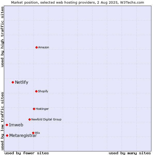 Market position of Netlify vs. Metaregistrar vs. Imweb