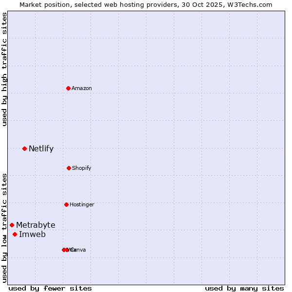 Market position of Netlify vs. Imweb vs. Metrabyte