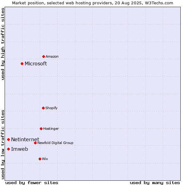 Market position of Microsoft vs. Netinternet vs. Imweb