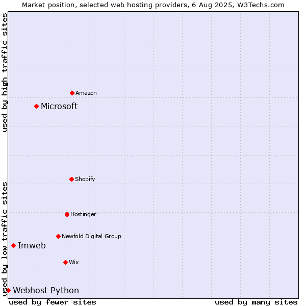Market position of Microsoft vs. Imweb vs. Webhost Python