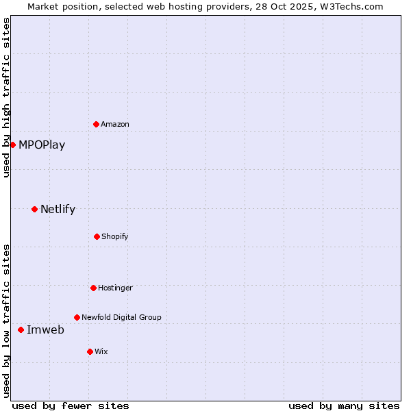 Market position of Netlify vs. Imweb vs. MPOPlay