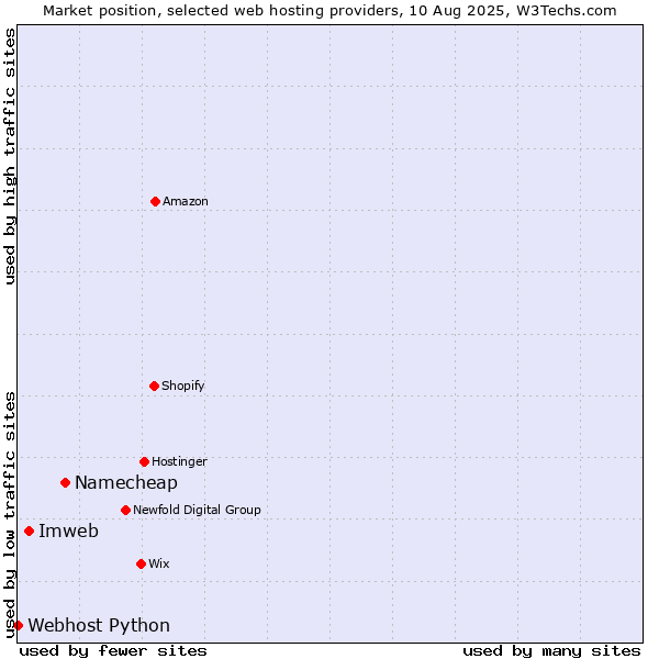 Market position of Namecheap vs. Imweb vs. Webhost Python