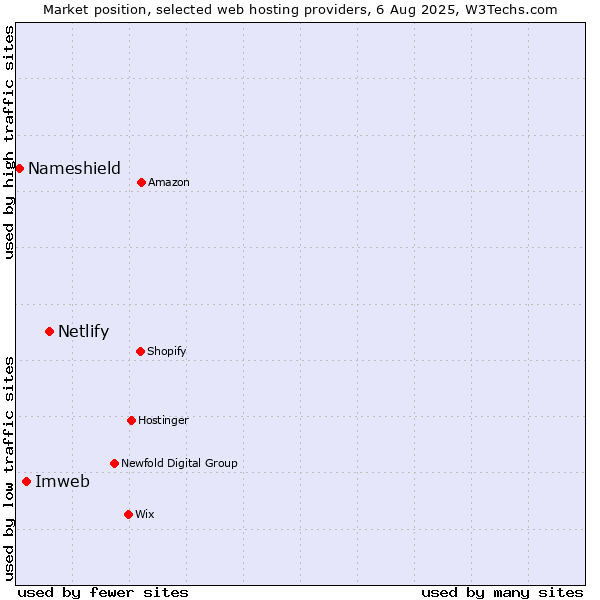 Market position of Netlify vs. Imweb vs. Nameshield