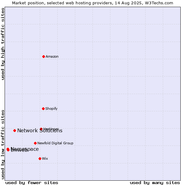 Market position of Network Solutions vs. Imweb vs. Namespace