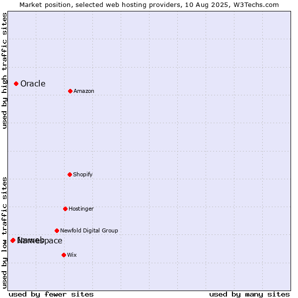 Market position of Oracle vs. Imweb vs. Namespace