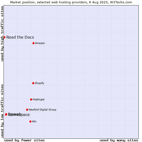 Market position of Imweb vs. Namespace vs. Read the Docs
