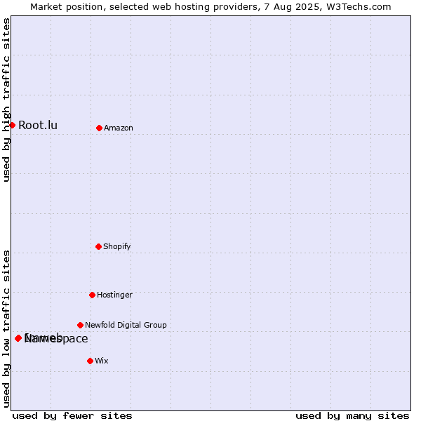 Market position of Imweb vs. Namespace vs. Root.lu