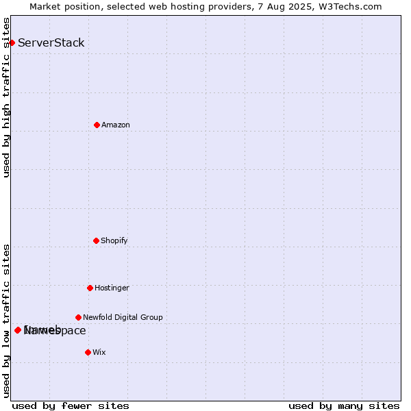 Market position of Imweb vs. Namespace vs. ServerStack