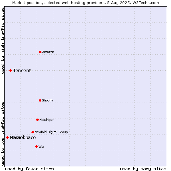 Market position of Tencent vs. Imweb vs. Namespace