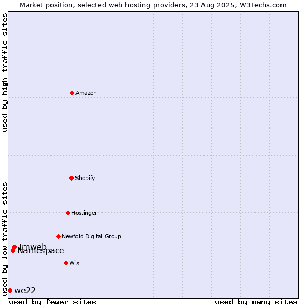 Market position of Imweb vs. Namespace vs. we22