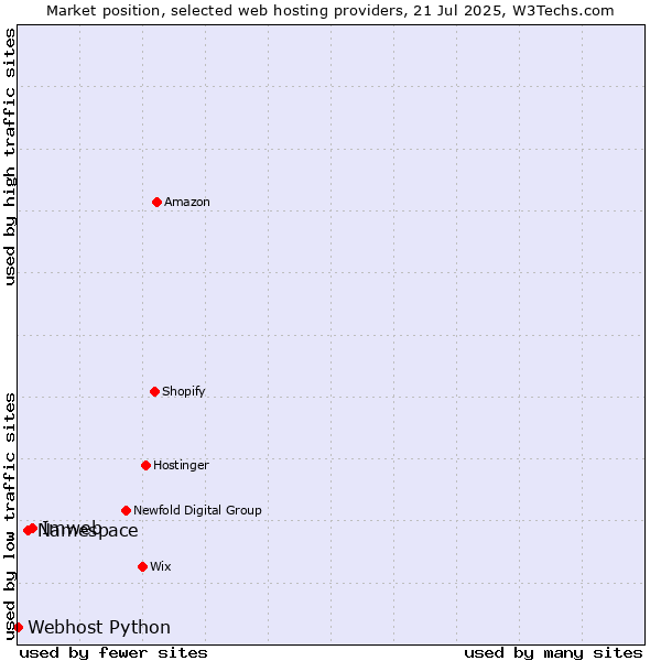 Market position of Imweb vs. Namespace vs. Webhost Python