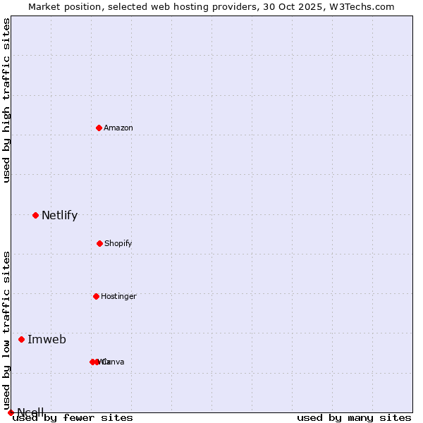 Market position of Netlify vs. Imweb vs. Ncell