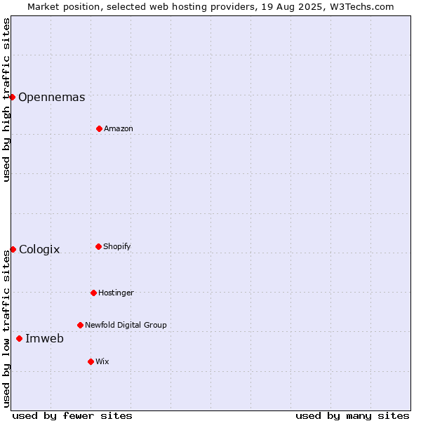 Market position of Imweb vs. Cologix vs. Opennemas