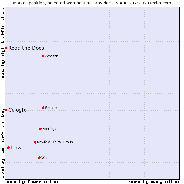 Market position of Imweb vs. Read the Docs vs. Cologix