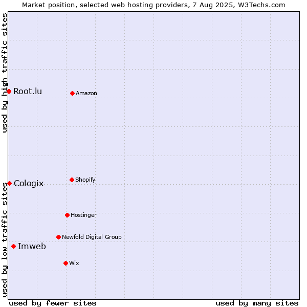 Market position of Imweb vs. Cologix vs. Root.lu