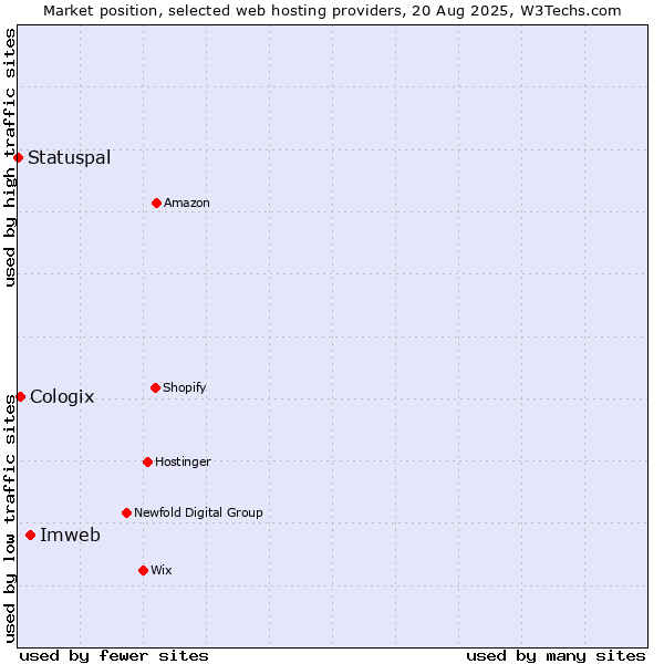 Market position of Imweb vs. Cologix vs. Statuspal