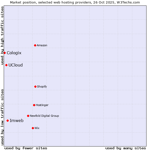 Market position of Imweb vs. UCloud vs. Cologix
