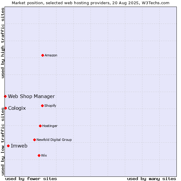 Market position of Imweb vs. Cologix vs. Web Shop Manager
